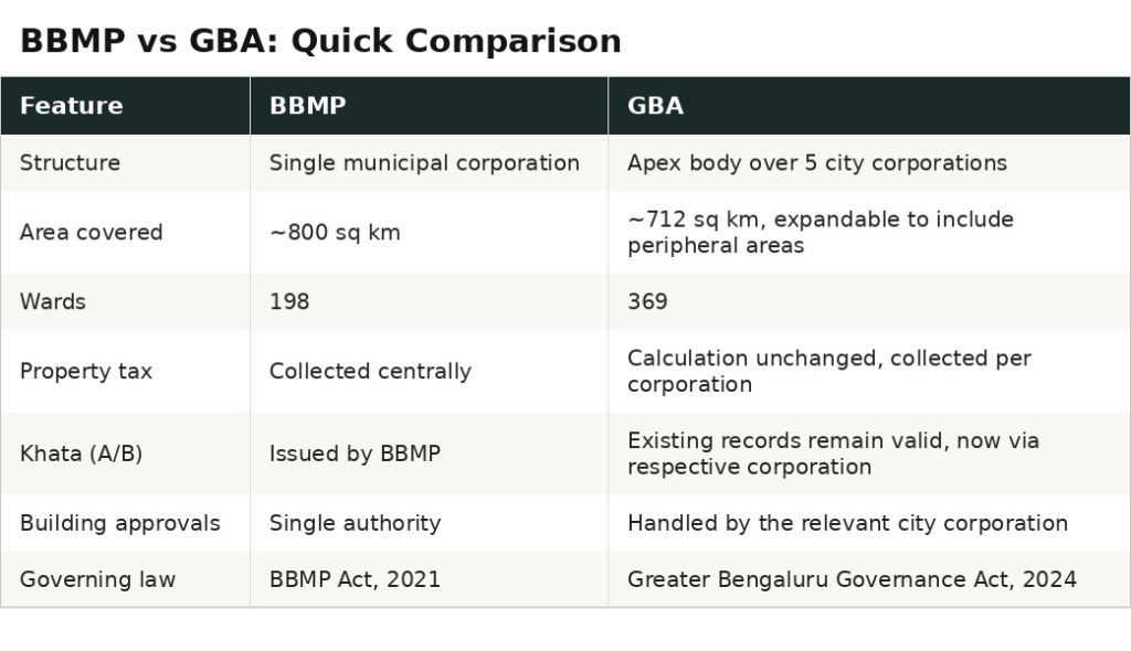 BBMP vs GBA