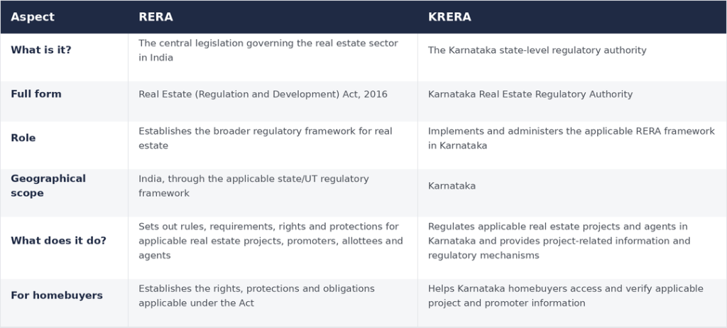 Comparison between RERA vs KRERA