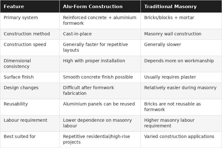 Aluform vs Traditional masonary