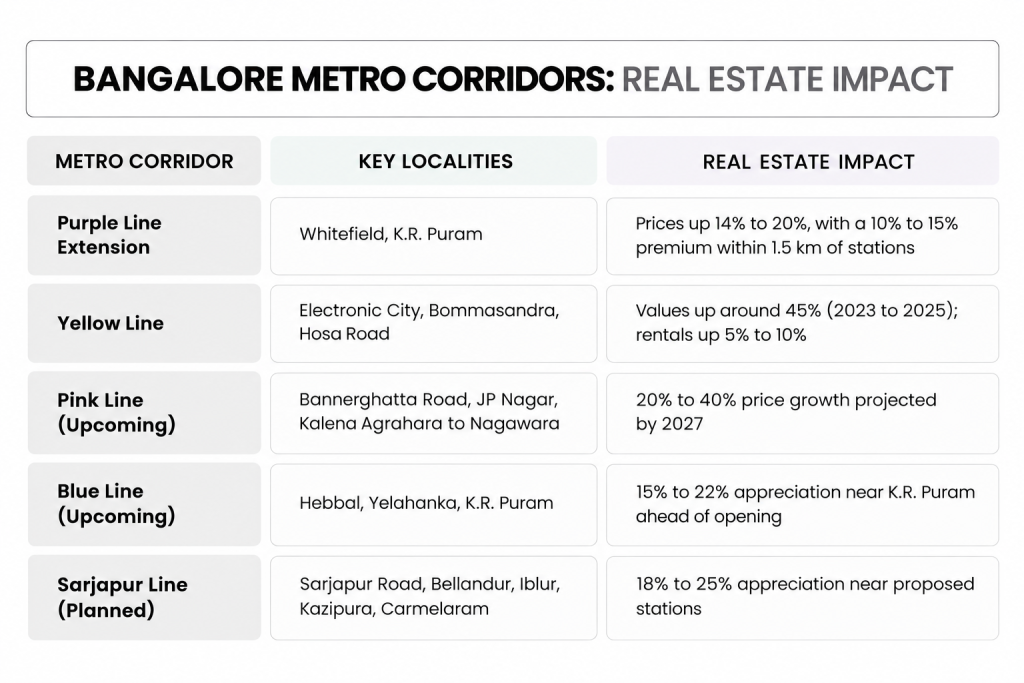 Bangalore Metro corridor comparison