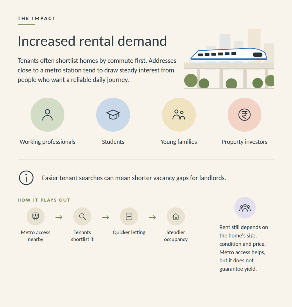 Increased Rental Demand due to metro