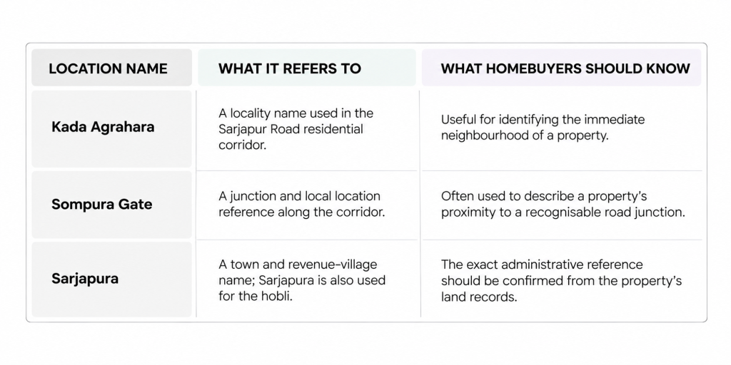  Kada Agrahara vs Sompura Gate vs Sarjapura