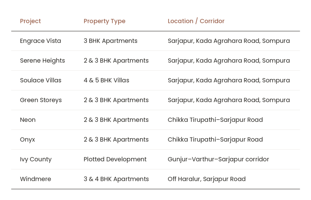 Engrace Vista located off sarjapur road, Kada Agrahara, Sompura Gate