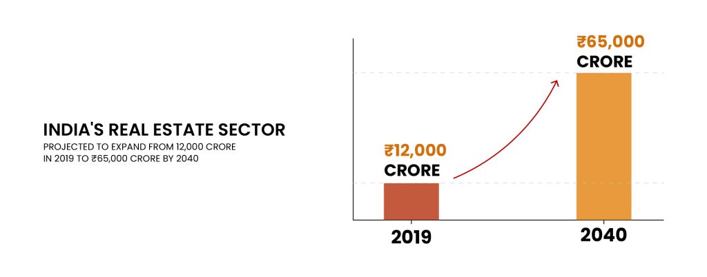 Projected Real Estate Growth