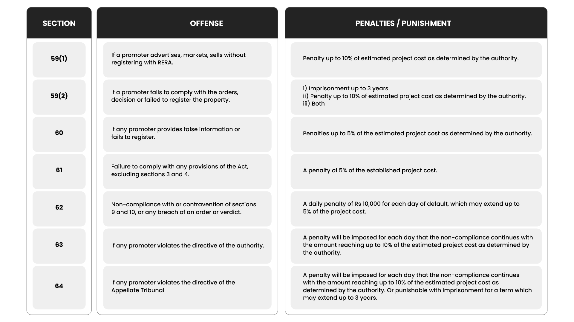 Punishment for failing to follow RERA