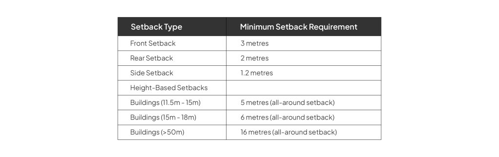 Set back regulation in Bangalore