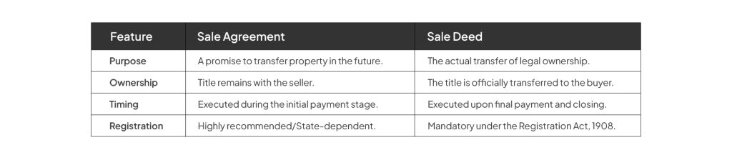 Difference between Sales Deed Vs Sales Agreement